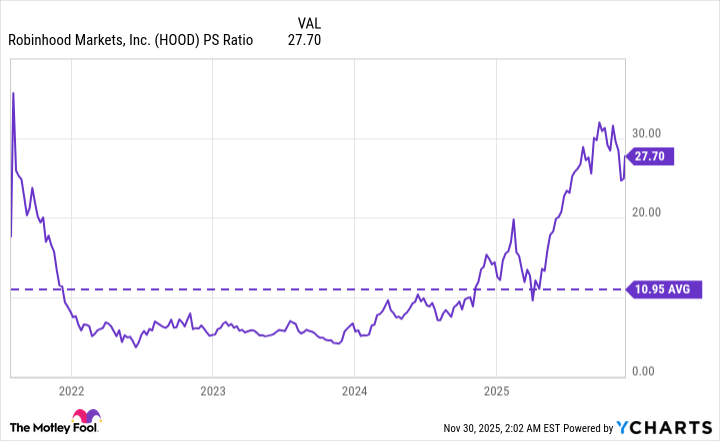 HOOD PS Ratio Chart