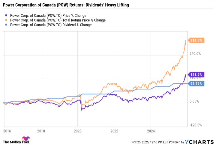 POW Chart