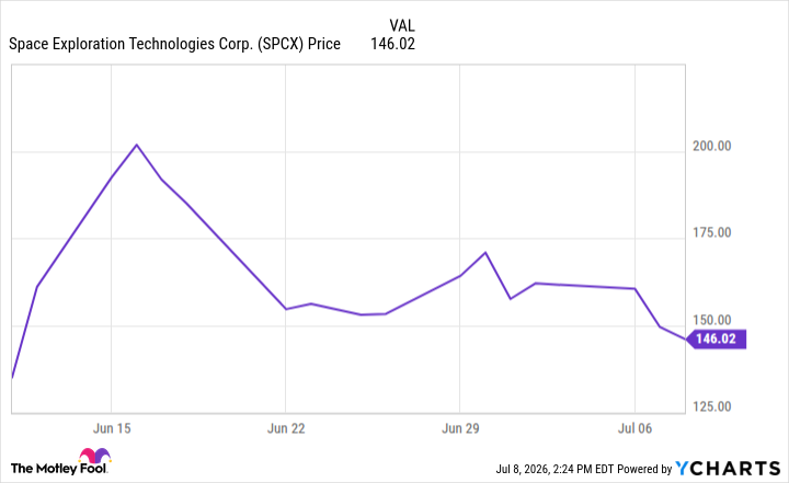 SPCX Chart