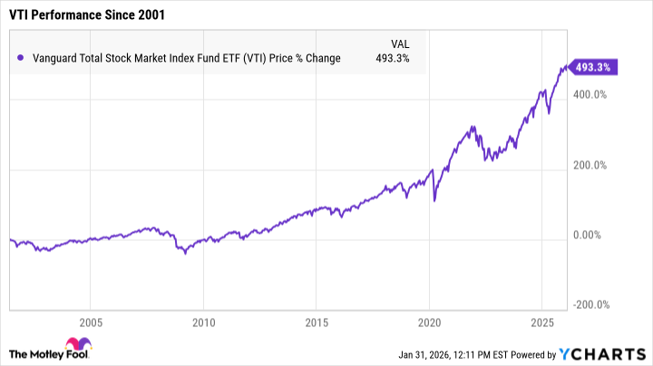 График Vanguard Total Stock Market ETF