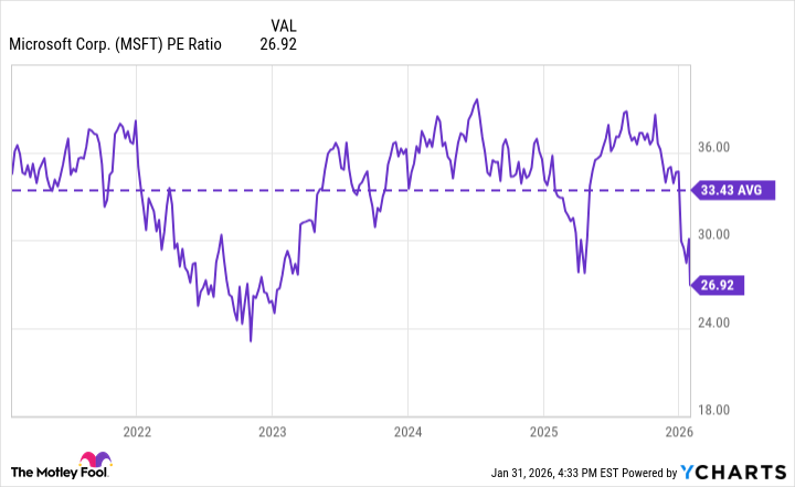 MSFT PE Ratio Chart