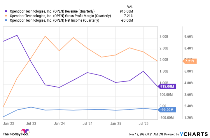 OPEN Revenue (Quarterly) Chart