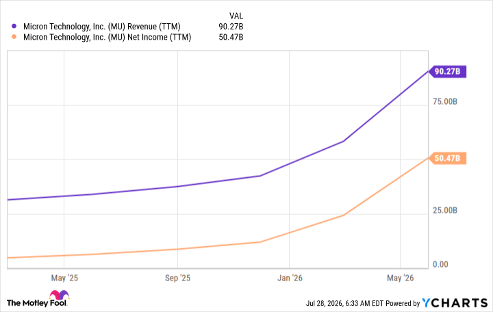 MU Revenue (TTM) Chart