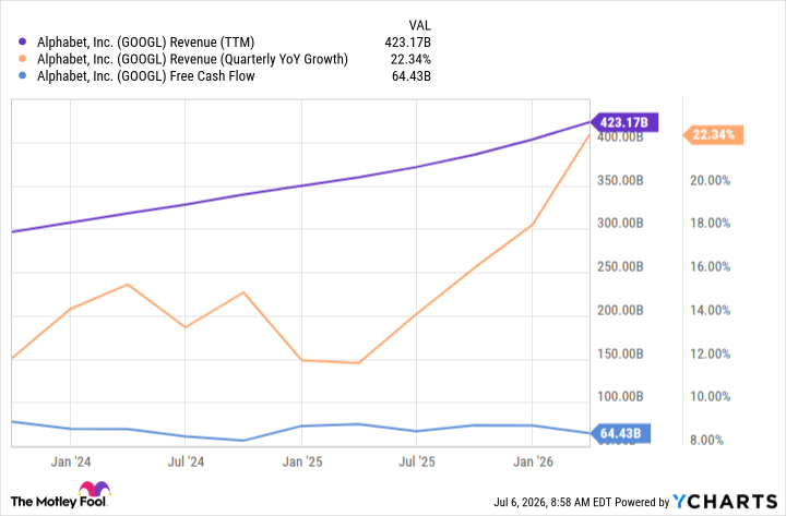 GOOGL Revenue (TTM) Chart