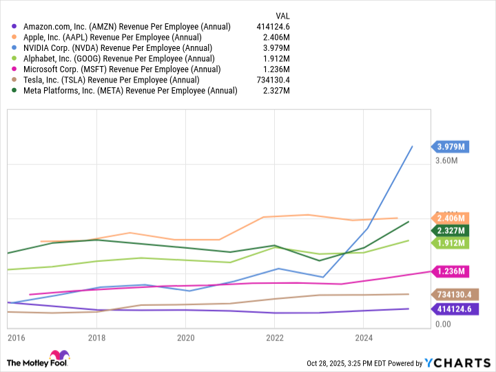 AMZN Revenue Per Employee (Annual) Chart