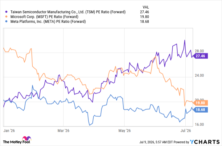 TSM PE Ratio (Forward) Chart