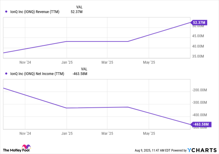 IONQ Revenue (TTM) Chart