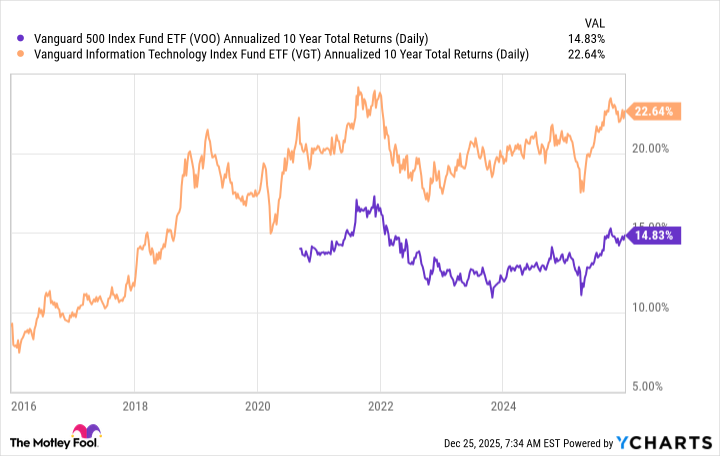 VOO Annualized 10 Year Total Returns (Daily) Chart