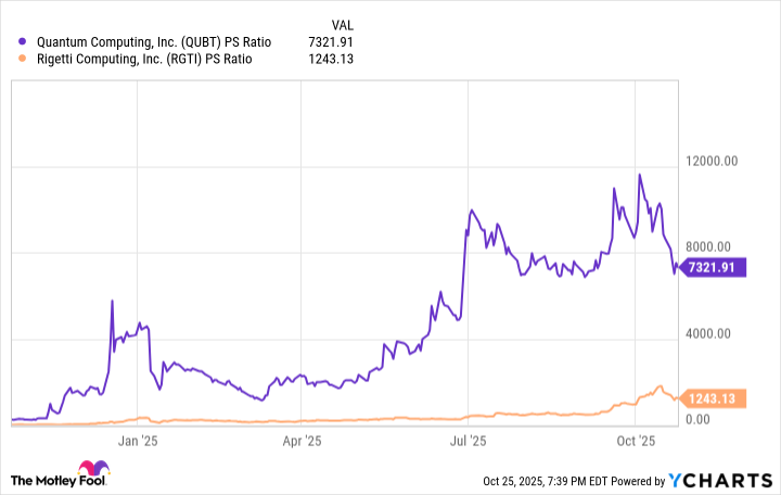 QUBT PS Ratio Chart