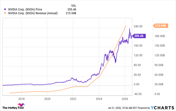 NVDA Chart