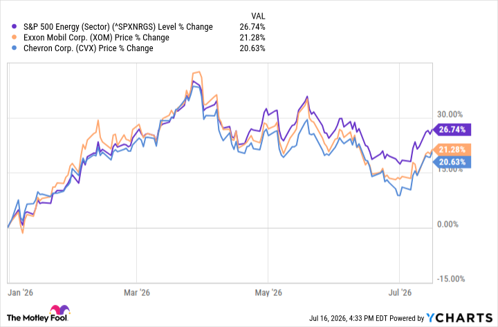 ^SPXNRGS Chart