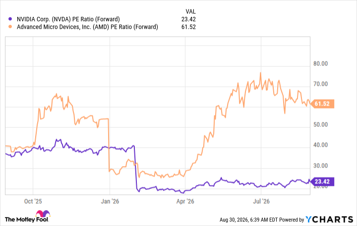 NVDA PE Ratio (Forward) Chart