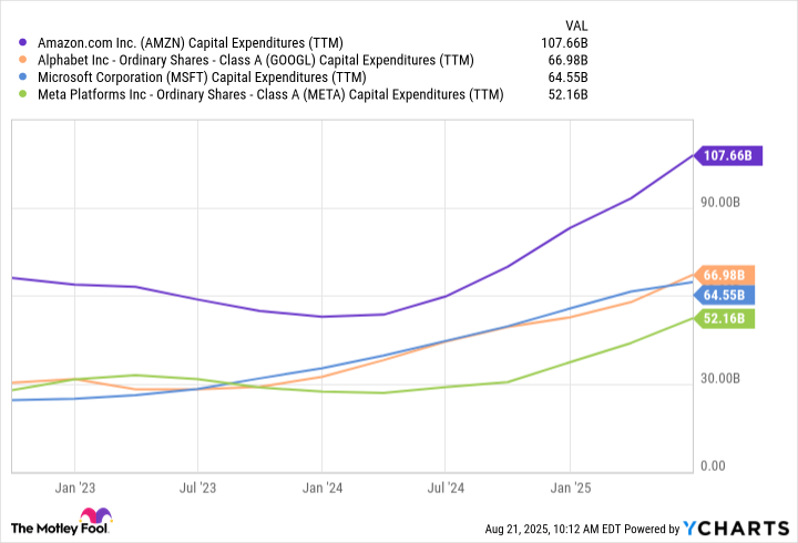 AMZN Capital Expenditures (TTM) Chart