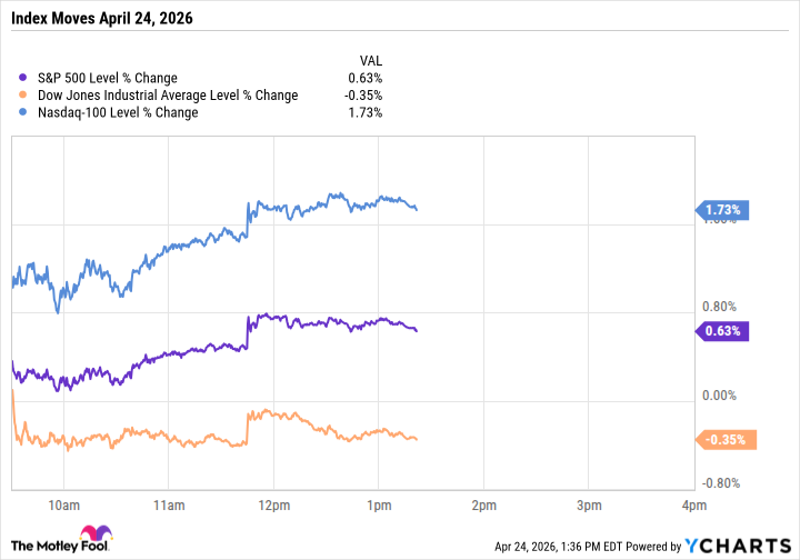 The Dow Is Down While the Nasdaq-100 Soars. Blame the Chips.