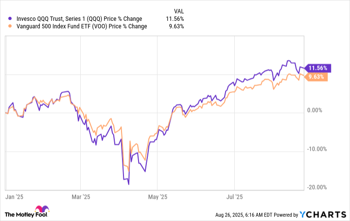 QQQ Chart