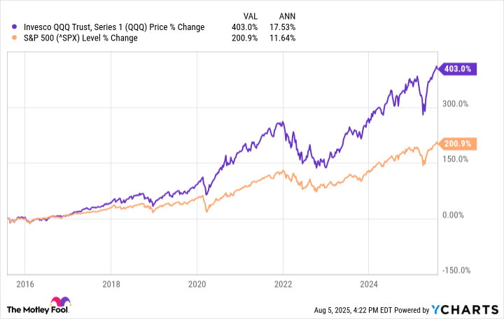 QQQ Chart