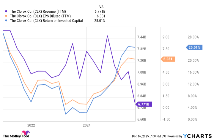 CLX Revenue (TTM) Chart