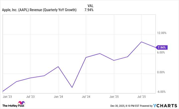 AAPL Revenue (Quarterly YoY Growth) Chart