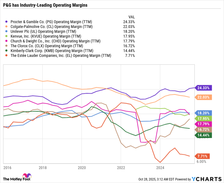 PG Operating Margin (TTM) Chart