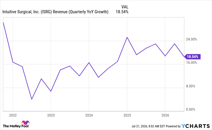 ISRG Revenue (Quarterly YoY Growth) Chart