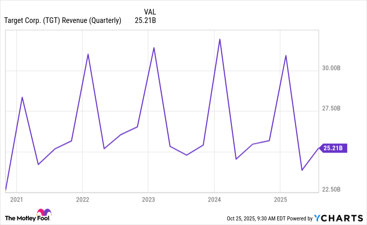 TGT Revenue (Quarterly) Chart