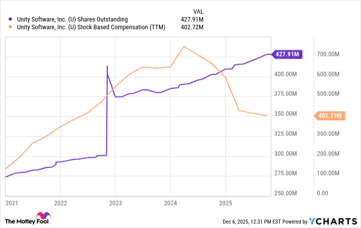 U Shares Outstanding Chart