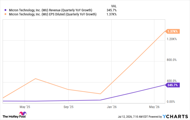 MU Revenue (Quarterly YoY Growth) Chart