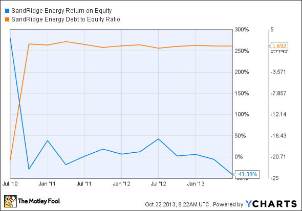 SD Return on Equity Chart