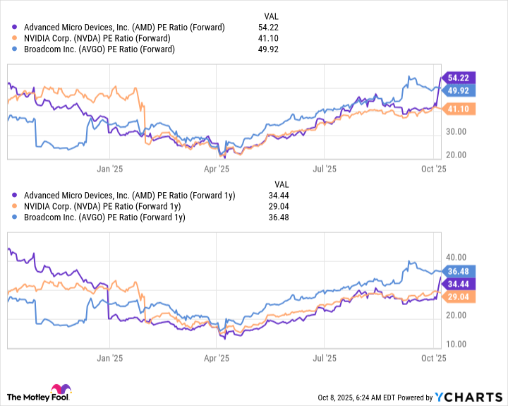 AMD PE Ratio (Forward) Chart
