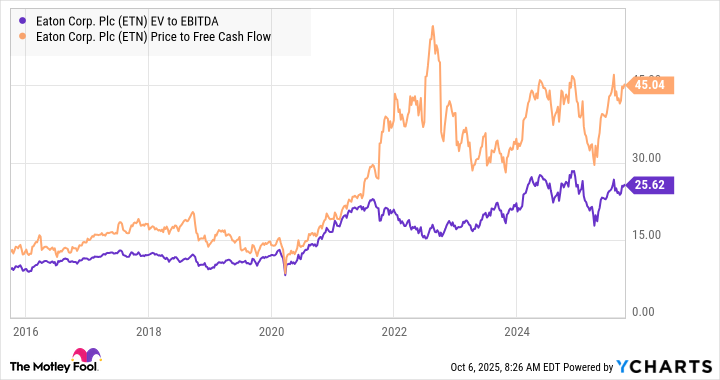 ETN EV to EBITDA Chart
