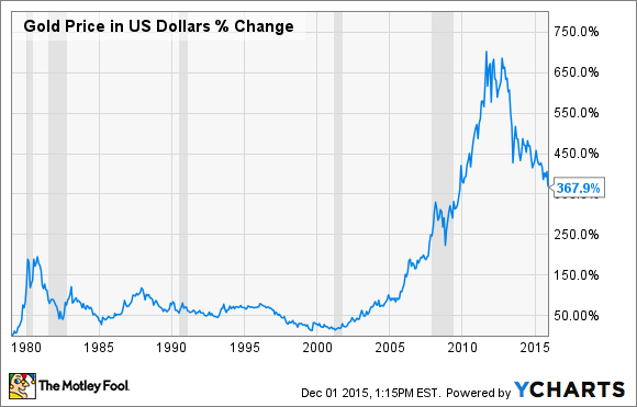 fiat currency what it is and why it s better than a gold gold price in us dollars chart