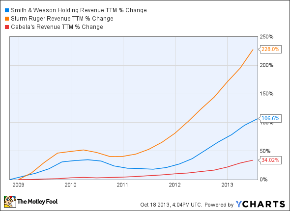 SWHC Revenue TTM Chart