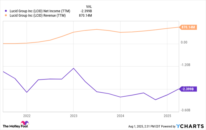 LCID Net Income (TTM) Chart