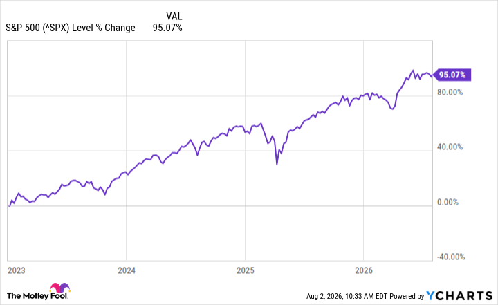 ^SPX Chart