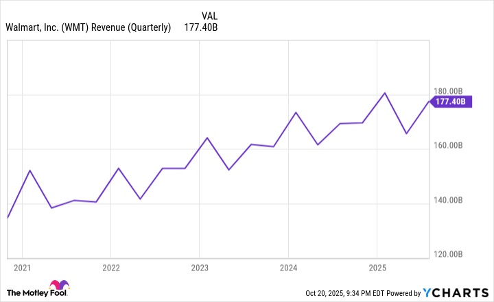 WMT Revenue (Quarterly) Chart