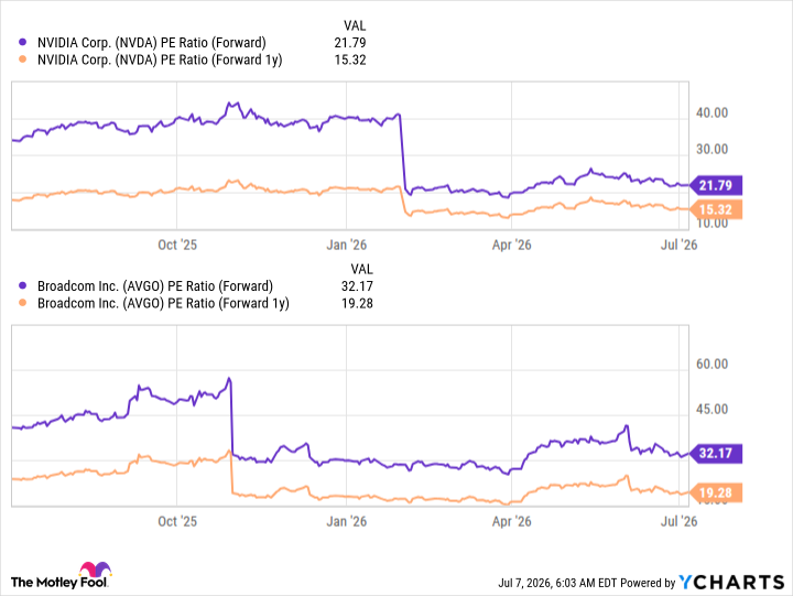 NVDA PE Ratio (Forward) Chart