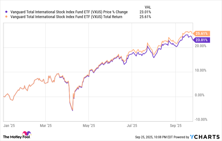 VXUS Chart