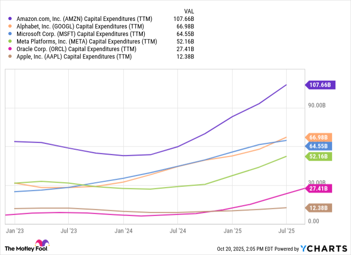 AMZN Capital Expenditures (TTM) Chart