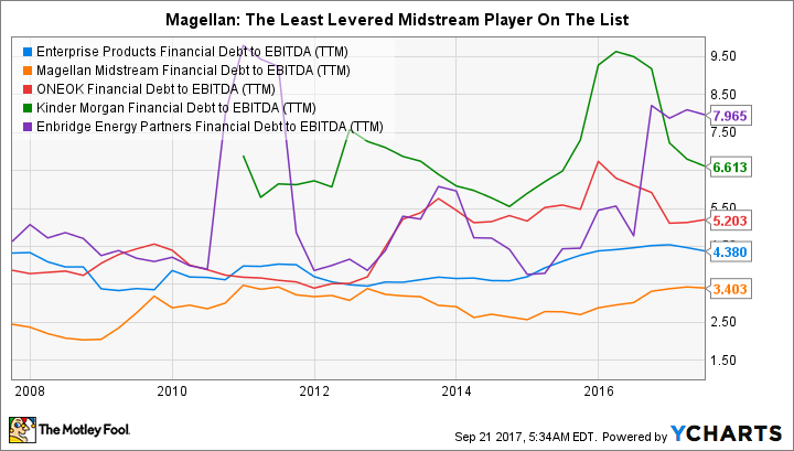 EPD Financial Debt to EBITDA (TTM) Chart