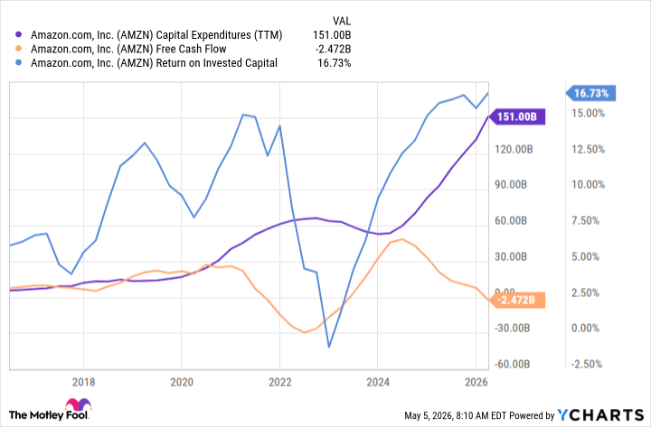 AMZN Capital Expenditures (TTM) Chart