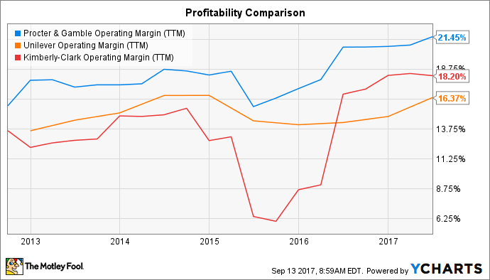 PG Operating Margin (TTM) Chart