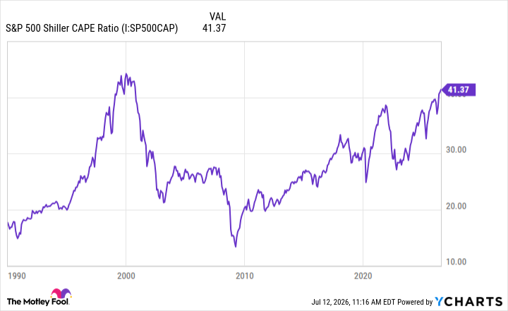 S&P 500 Shiller CAPE Ratio Chart