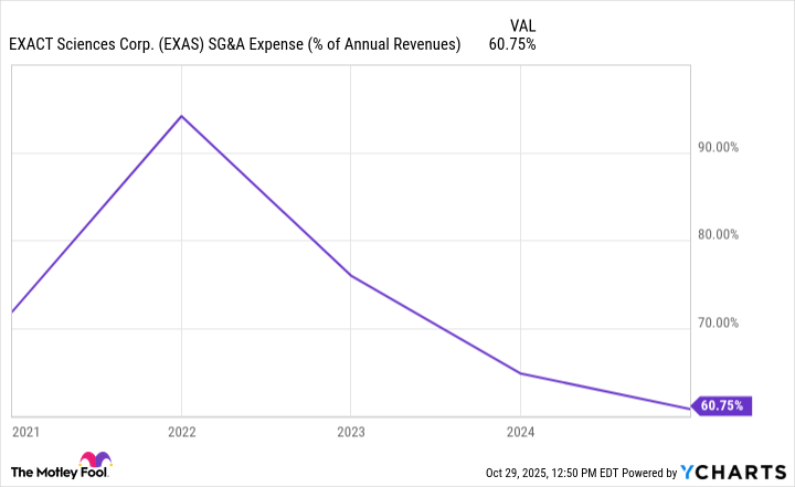 EXAS SG&A Expense (% of Annual Revenues) Chart
