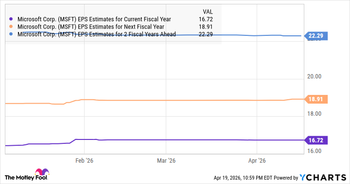 MSFT EPS Estimates for Current Fiscal Year Chart