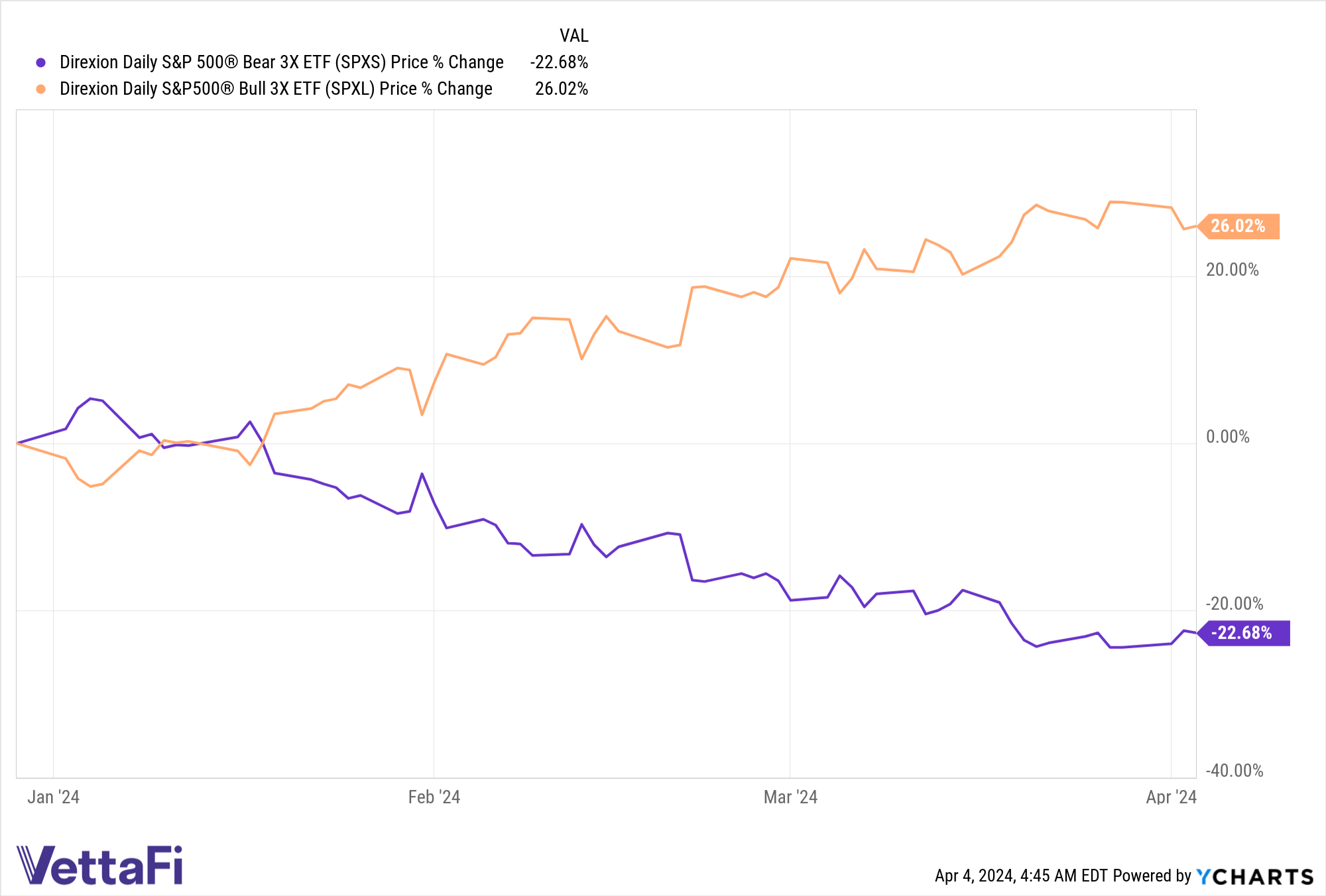 SPXS Chart