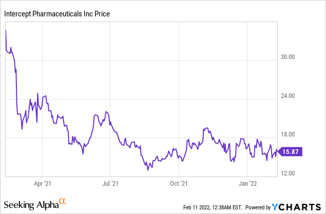 Can Intercept Make it to the Finishing Line in NASH? 