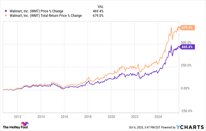 WMT Chart