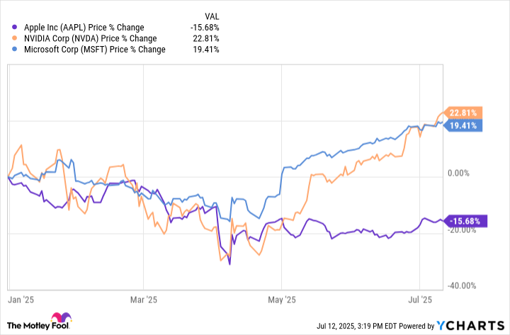 AAPL Chart