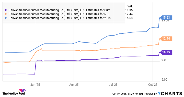 TSM EPS Estimates for Current Fiscal Year Chart