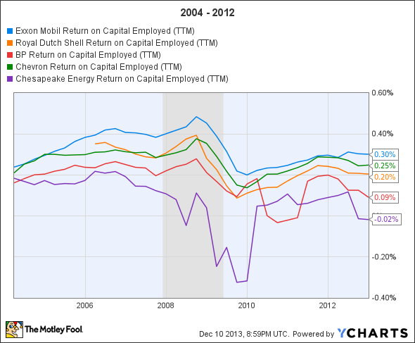 XOM Return on Capital Employed (TTM) Chart